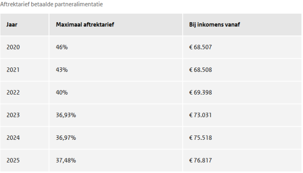 Tabel aftrektarief betaalde partneralimentatie